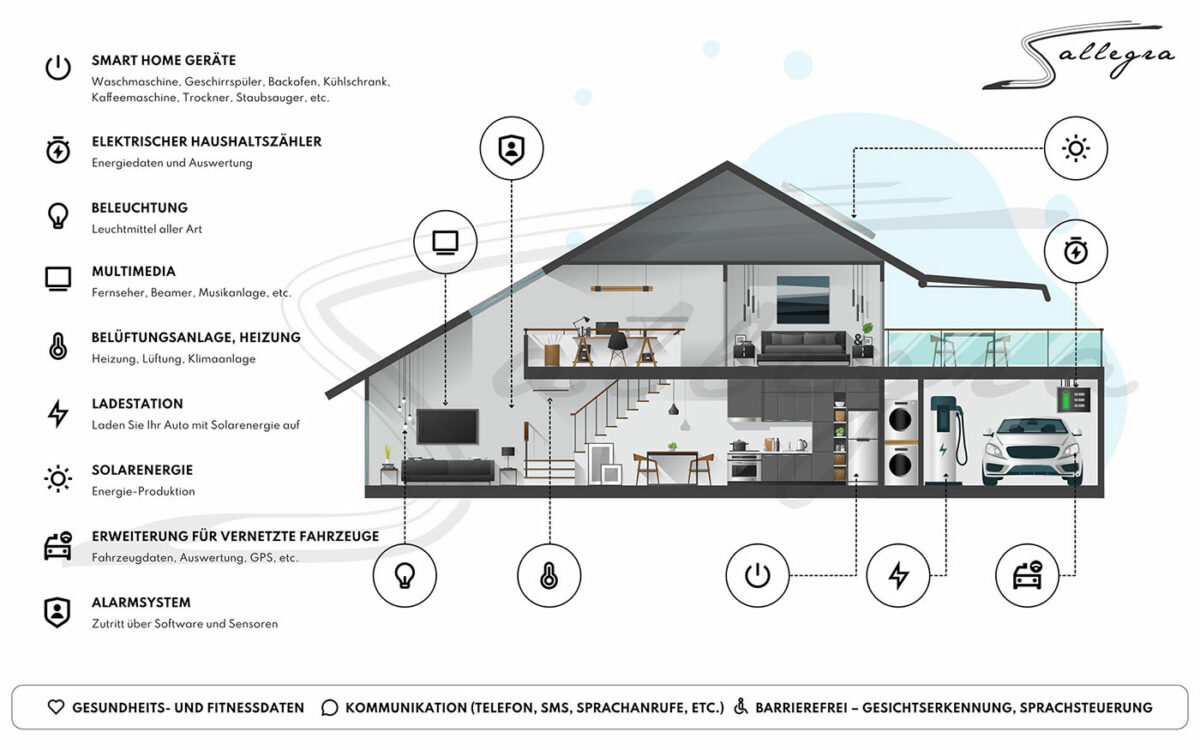 Webdesign Infografik Satelco Indoor SmartHome