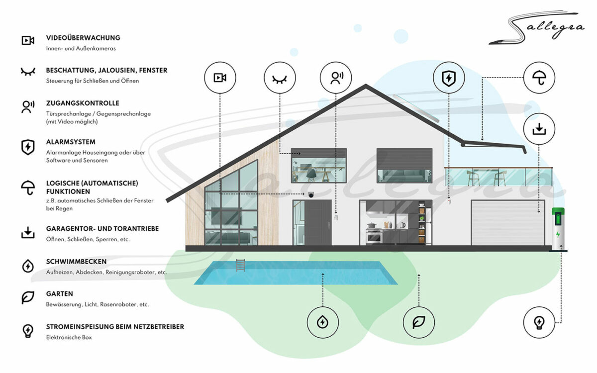 Webdesign Infografik Satelco Outdoor SmartHome